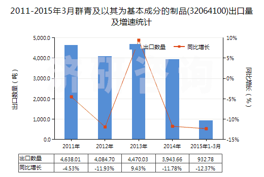 2011-2015年3月群青及以其為基本成分的制品(32064100)出口量及增速統(tǒng)計 2011-2015年3月群青及以其為基本成分的制品(32064100)出口量及增速統(tǒng)計